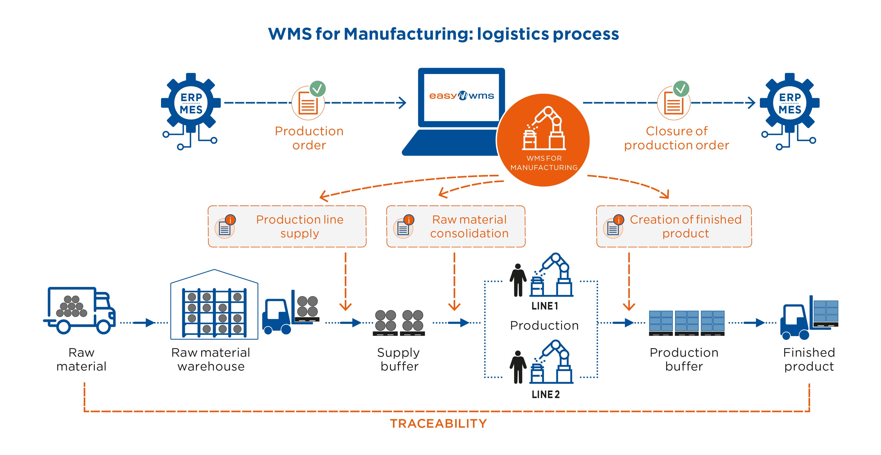 WMS for Manufacturing: logistics process